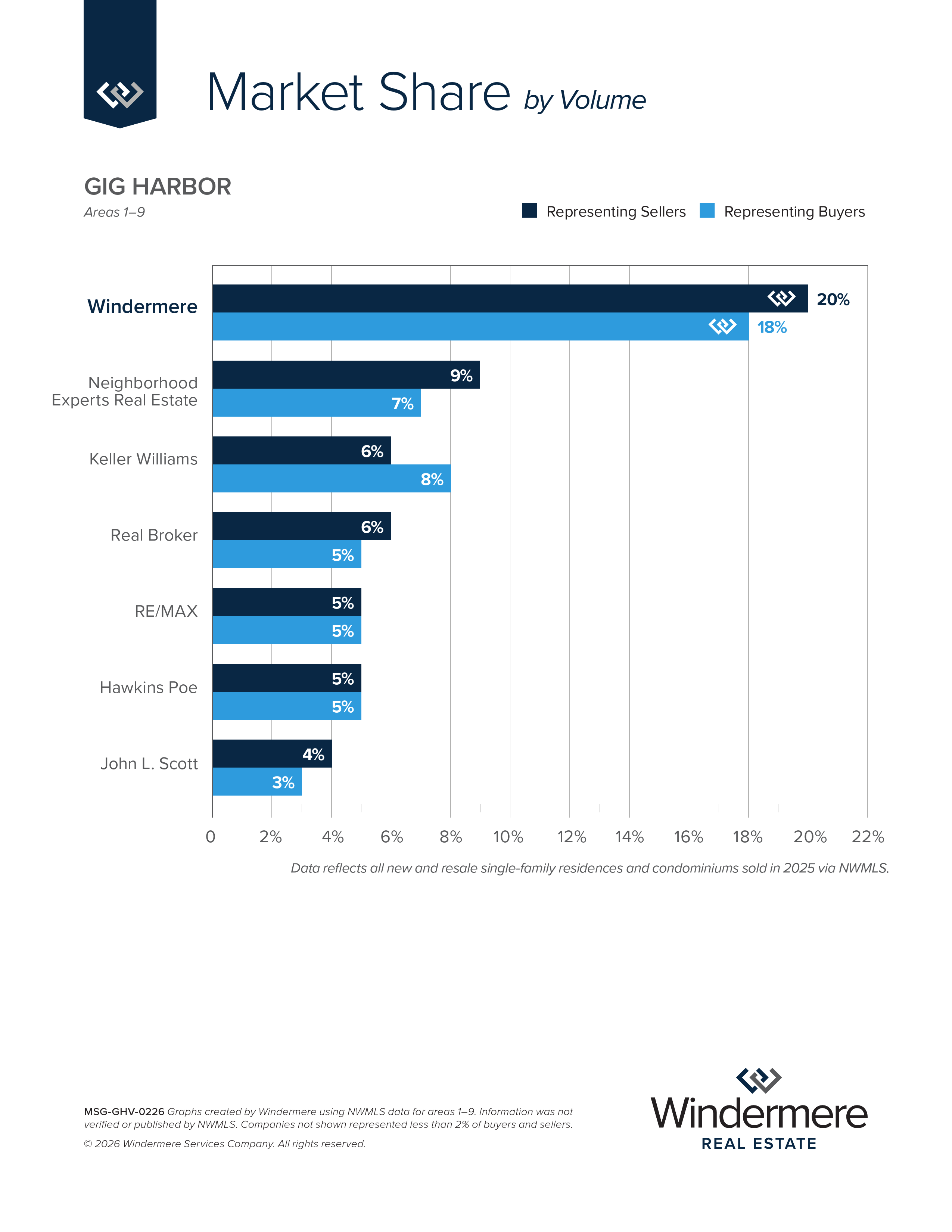 Gig Harbor by Volume