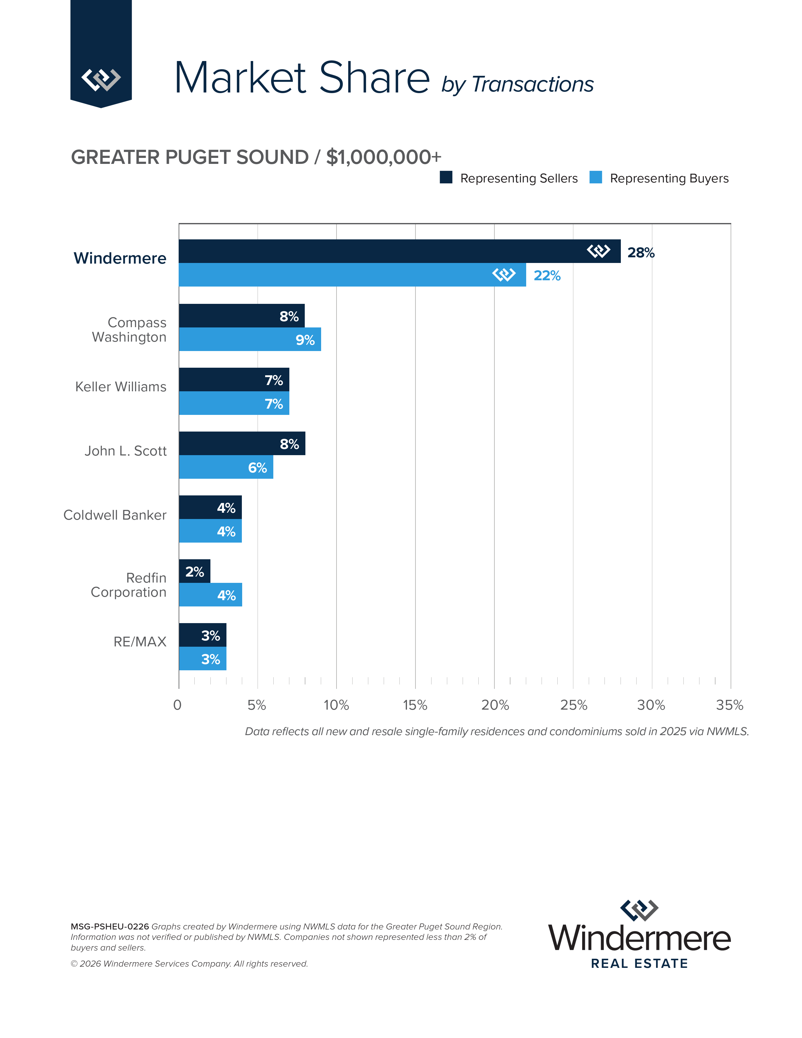 Greater Puget Sound $1M+