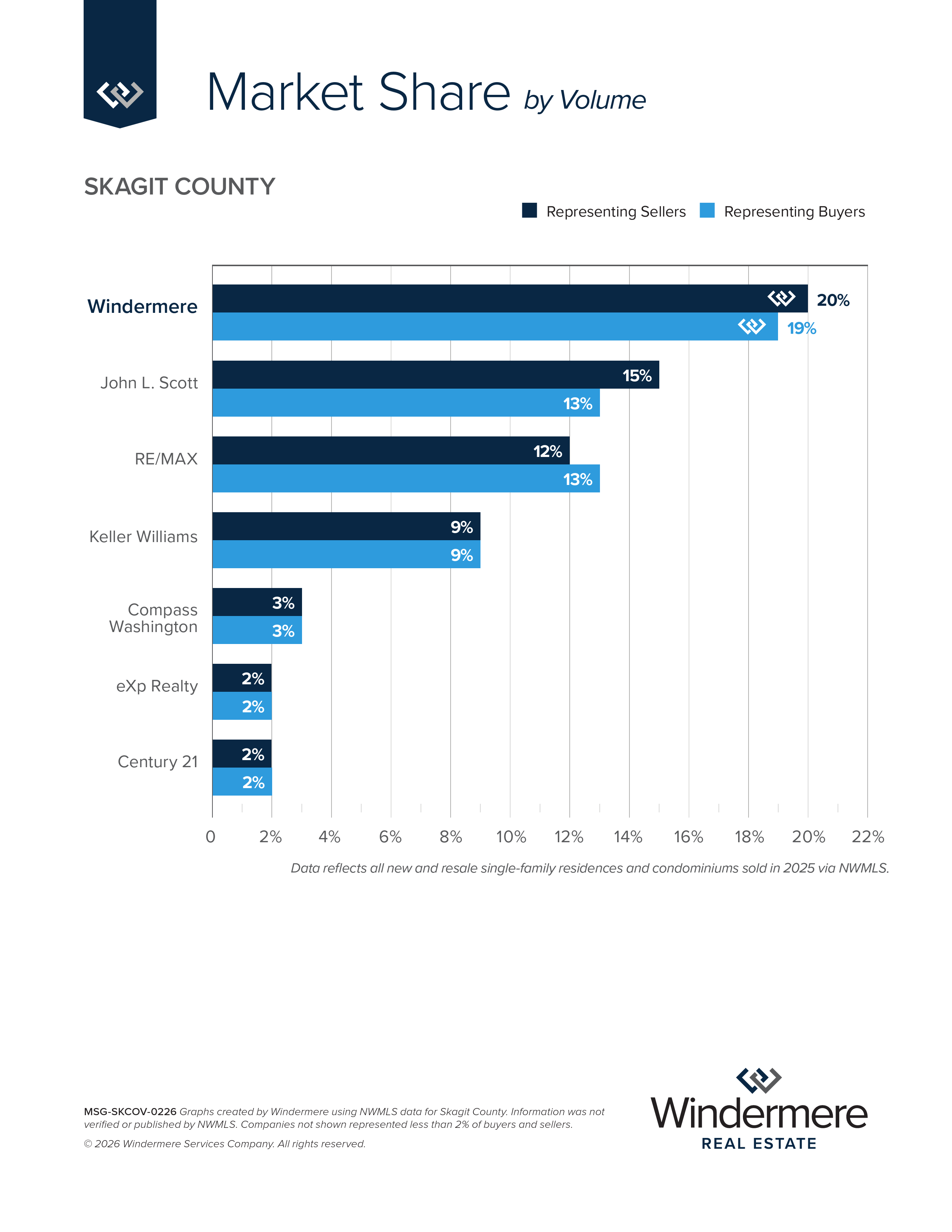 Skagit County by Volume
