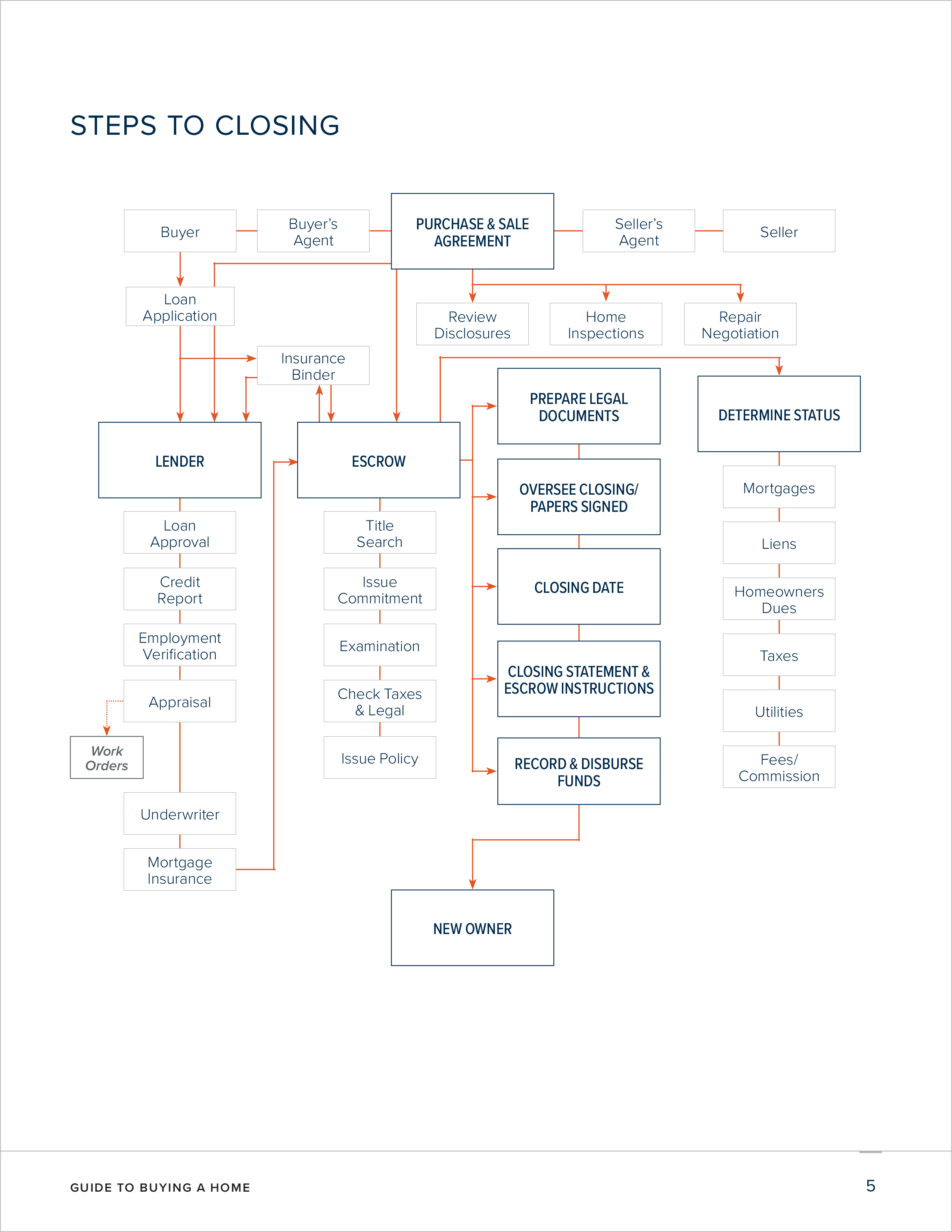 Guide To Buying A Home    (5/16)