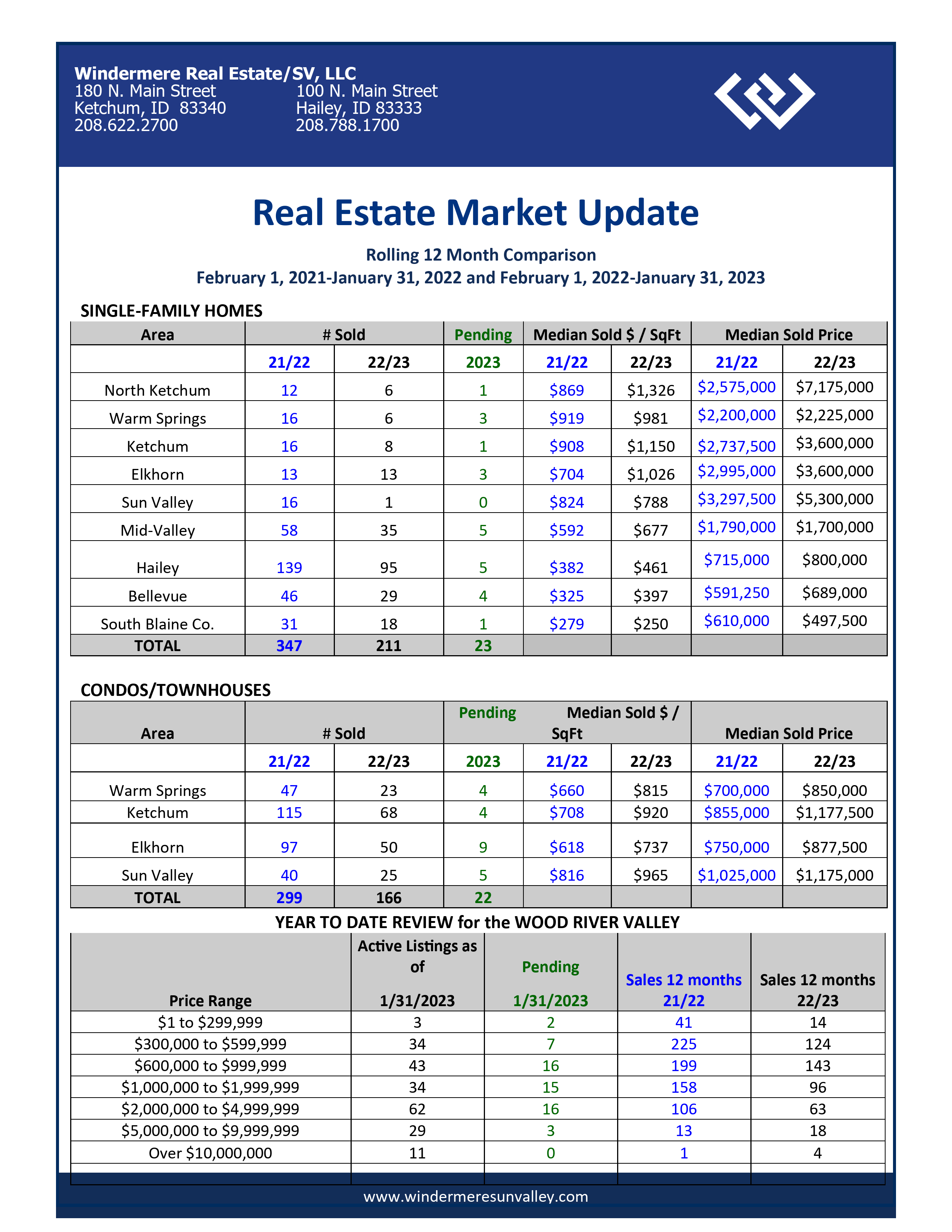 January 2023 Snapshot