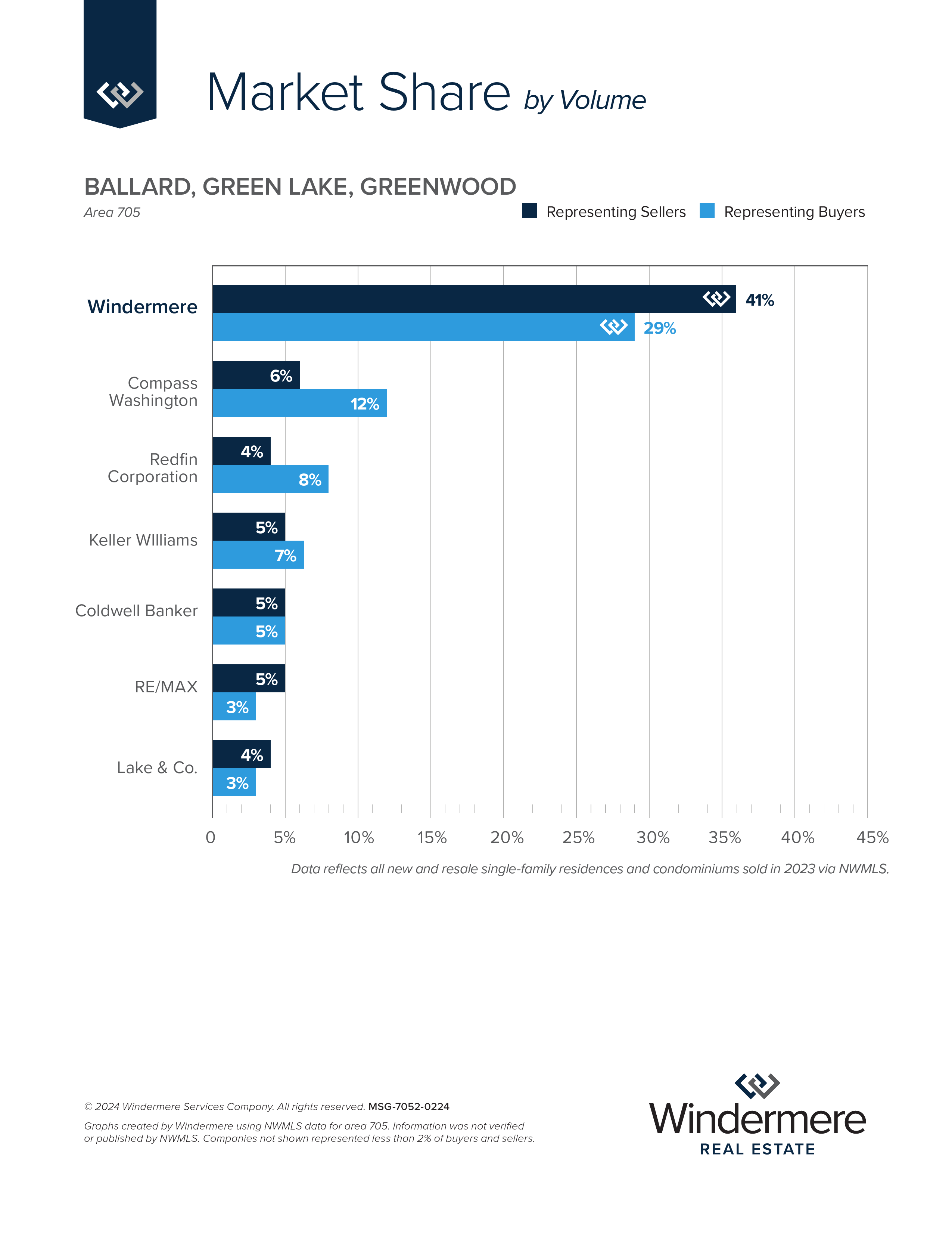 705 Ballard, Green Lake