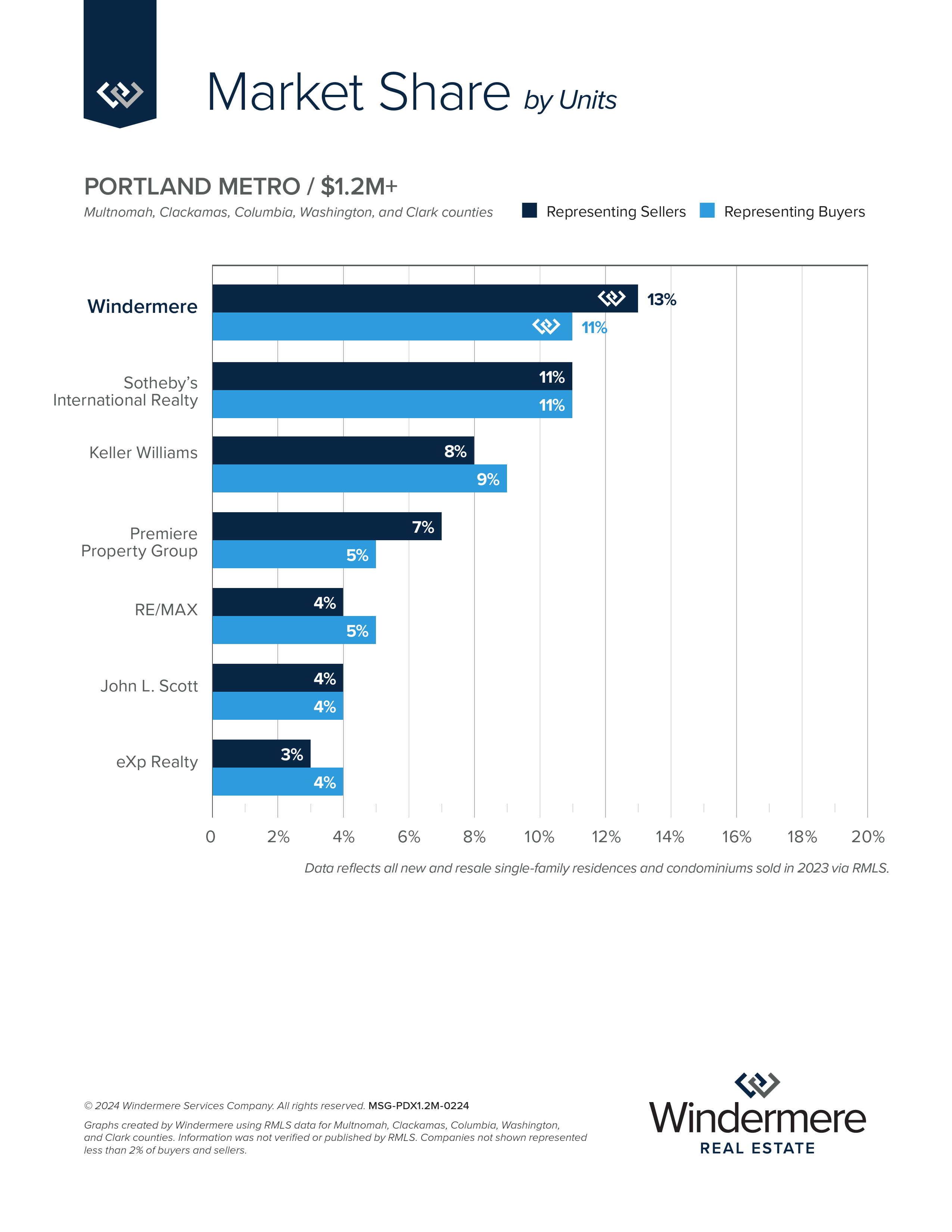 Portland Metro $1.2M