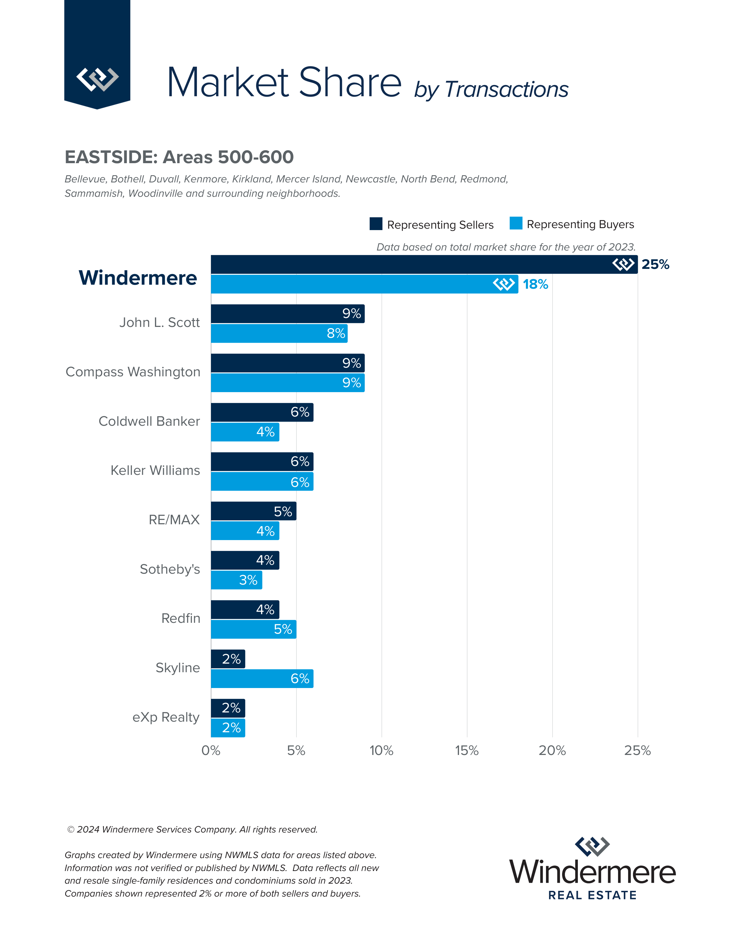 500–600 by Transactions