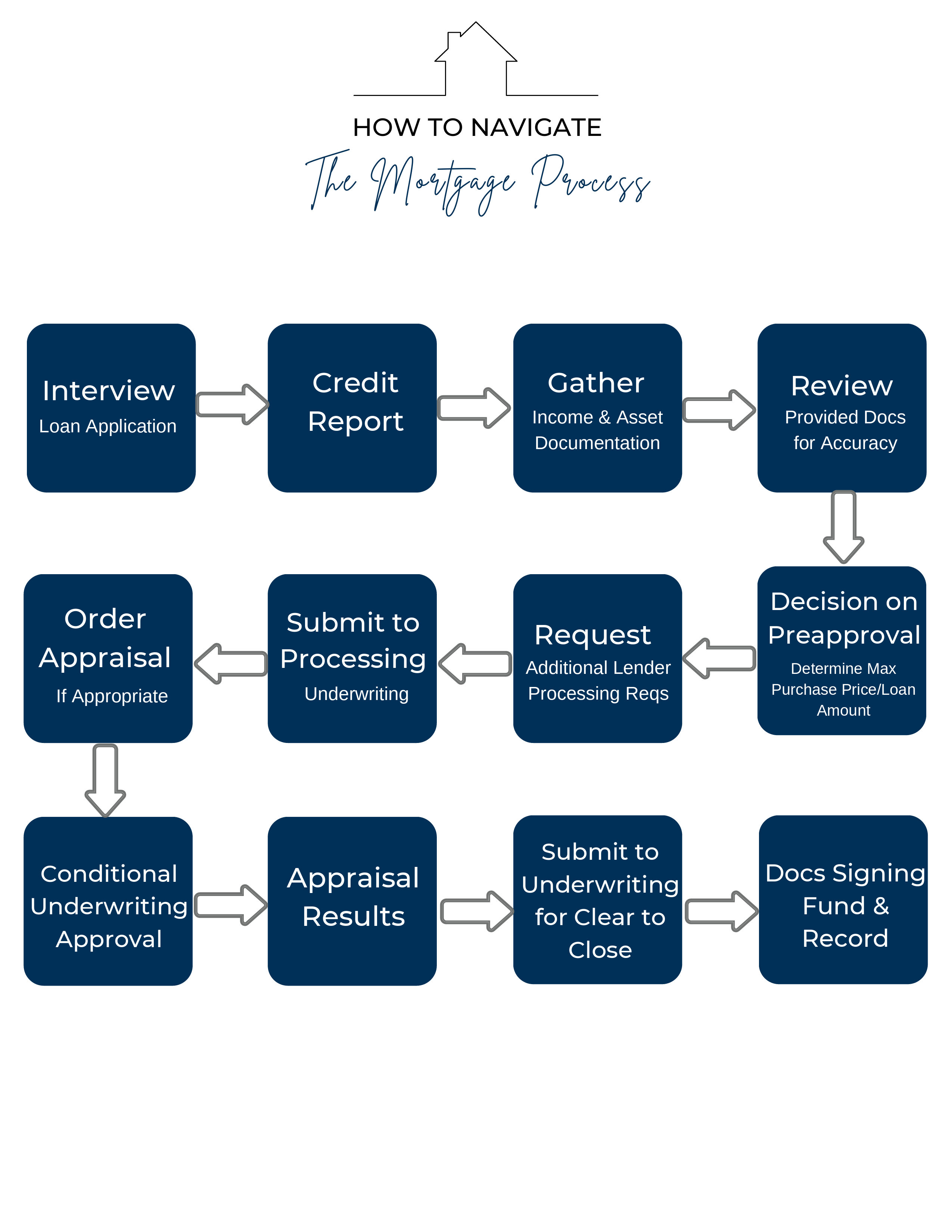 Mortgage Process