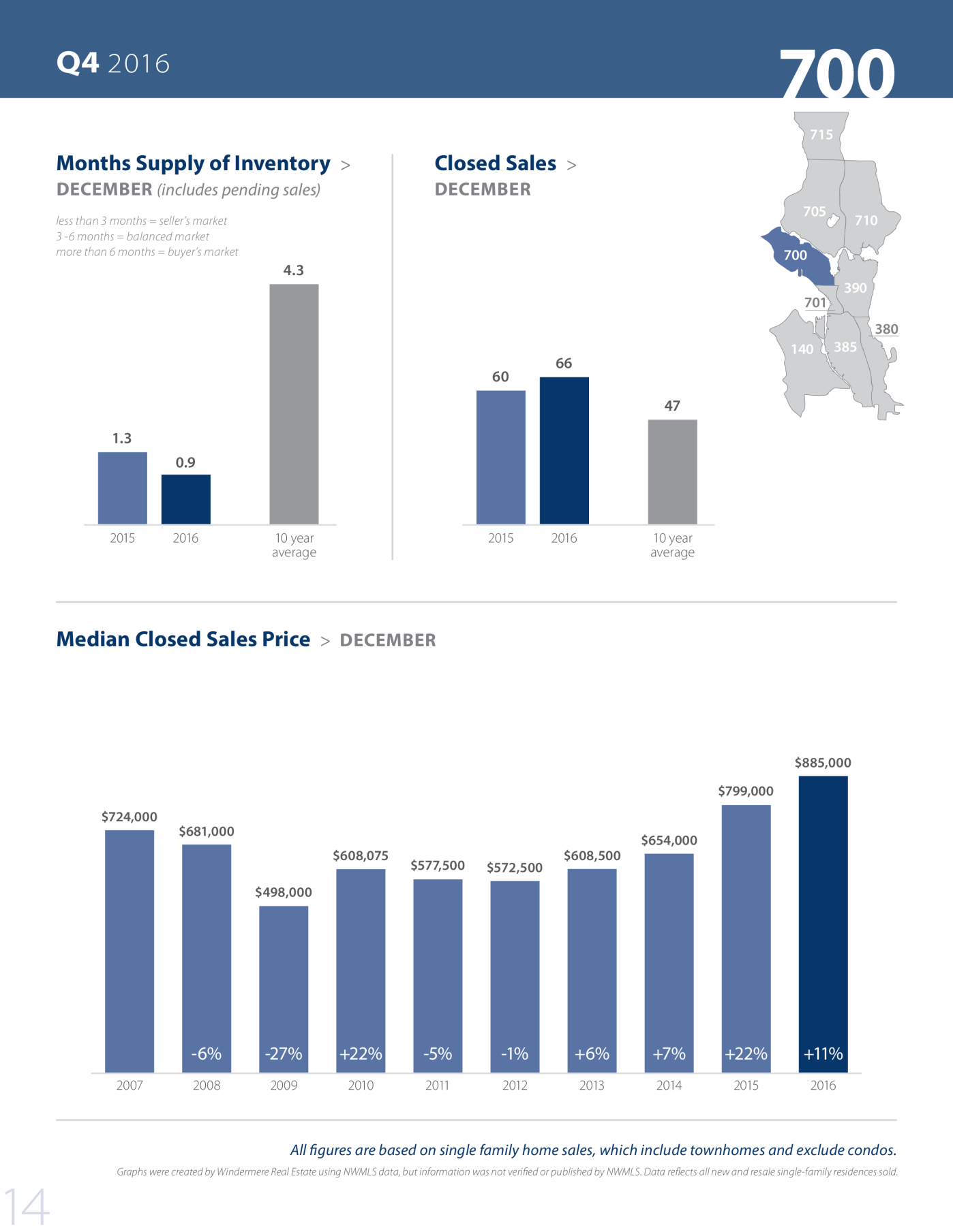 Seattlemarketreview Q4 2016 Part2
