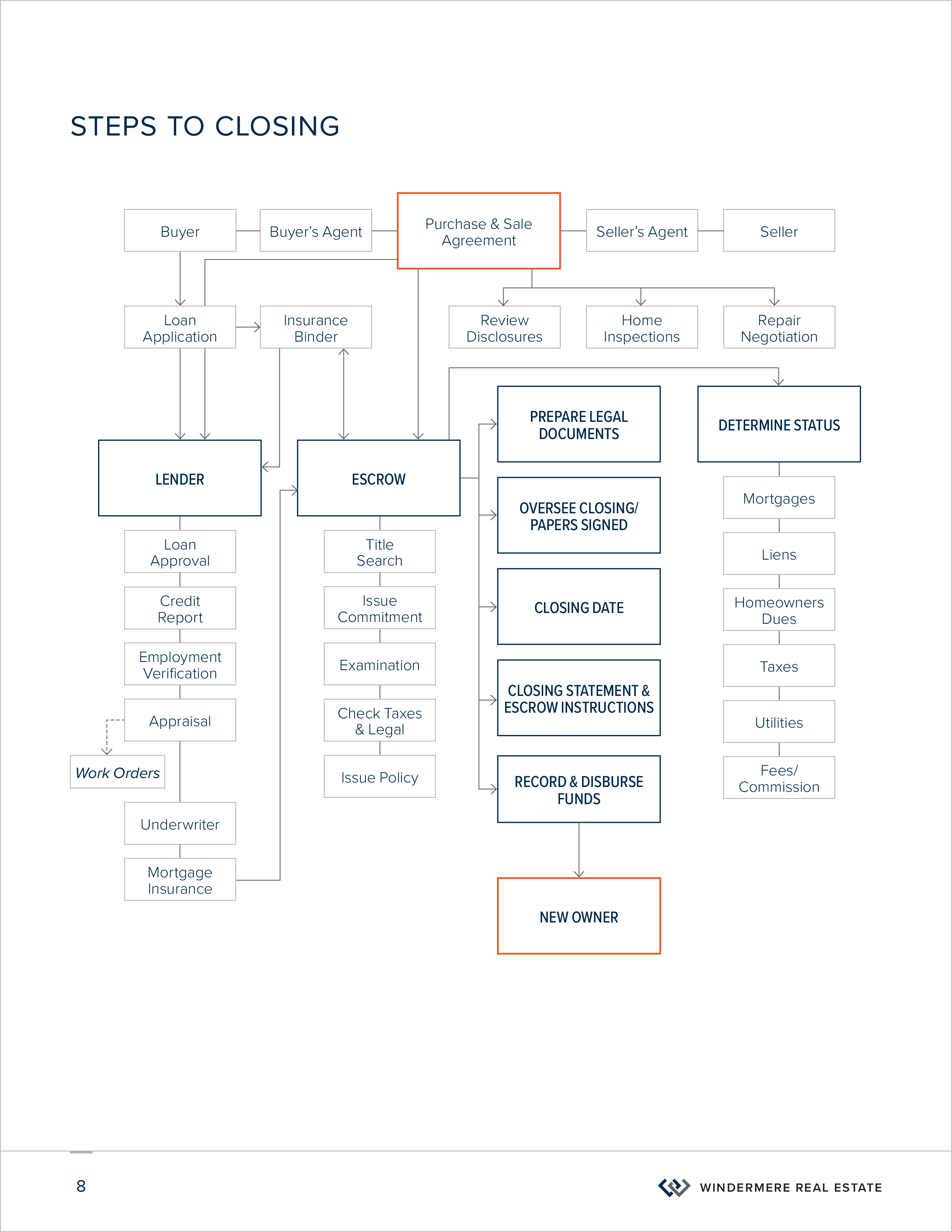 Guide To Selling A Home    (8/16)