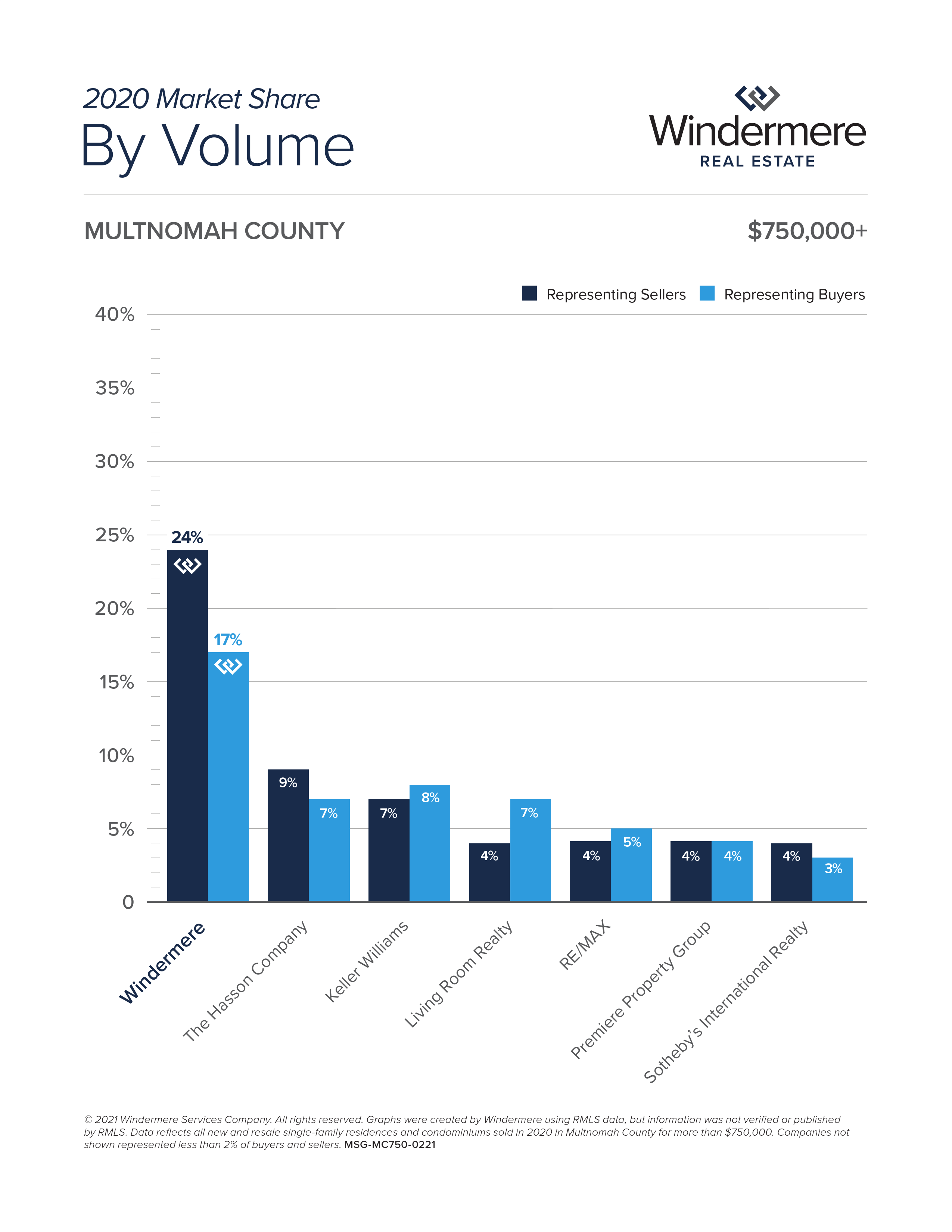 2020 Multnomah County $750k  By Volume