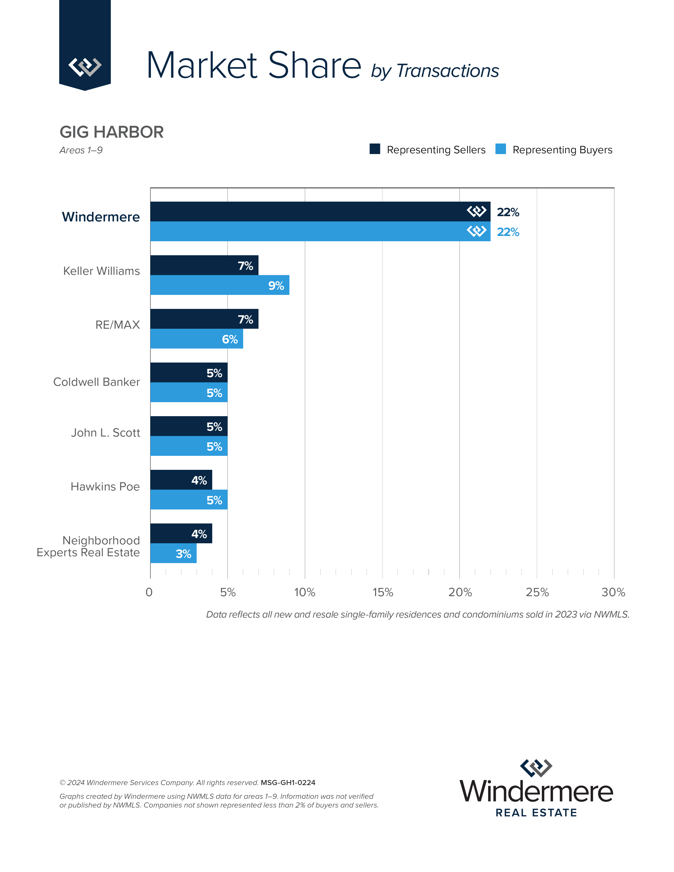 Gig Harbor by Transactions