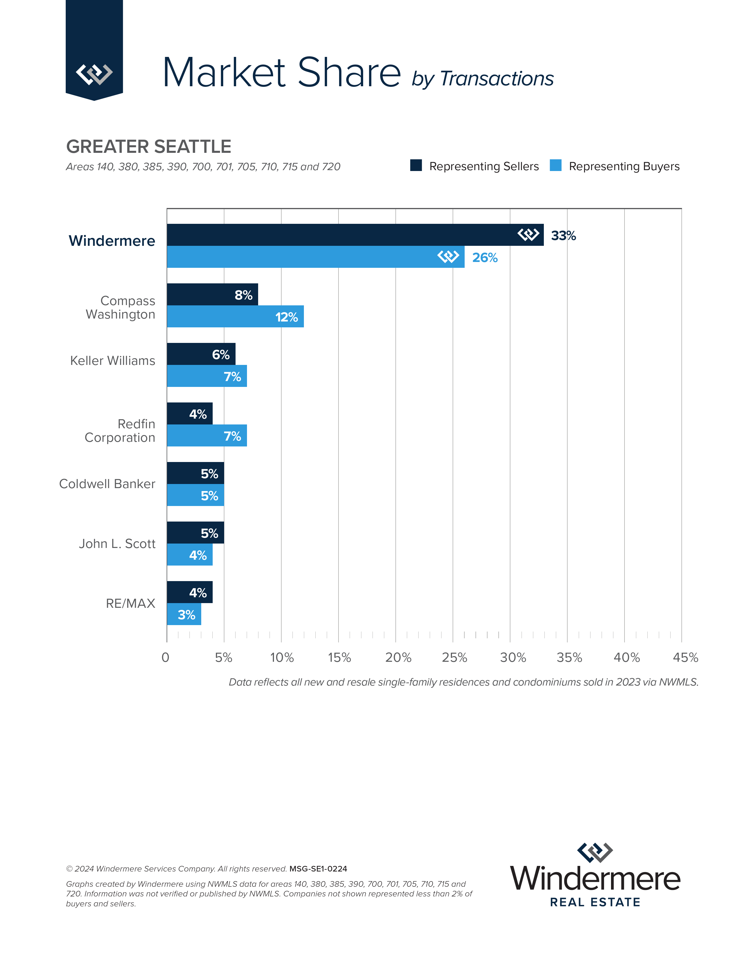 Greater Seattle