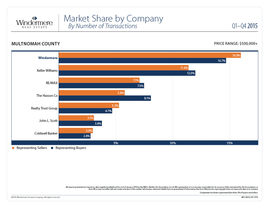 Market Share by Transactions