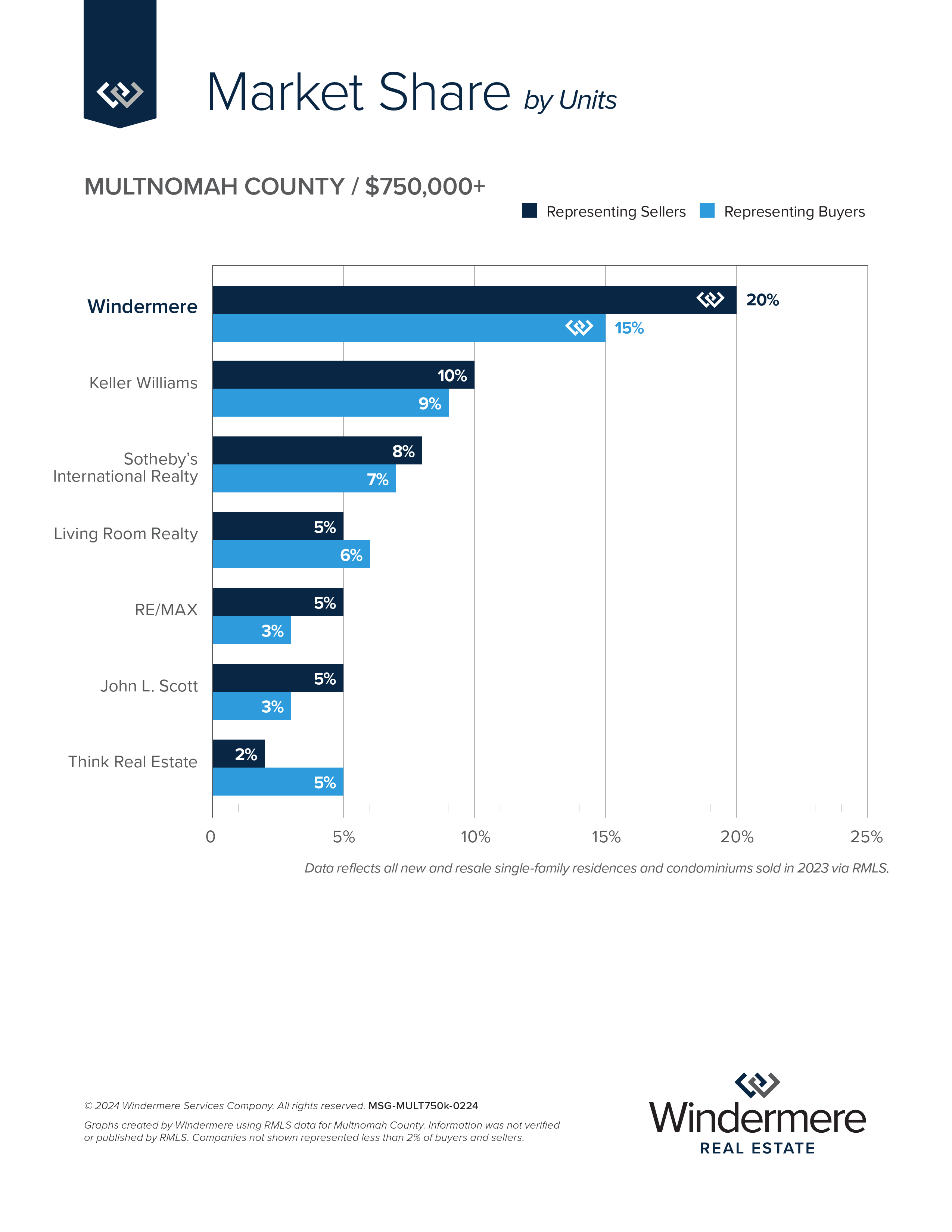 Multnomah County $750+