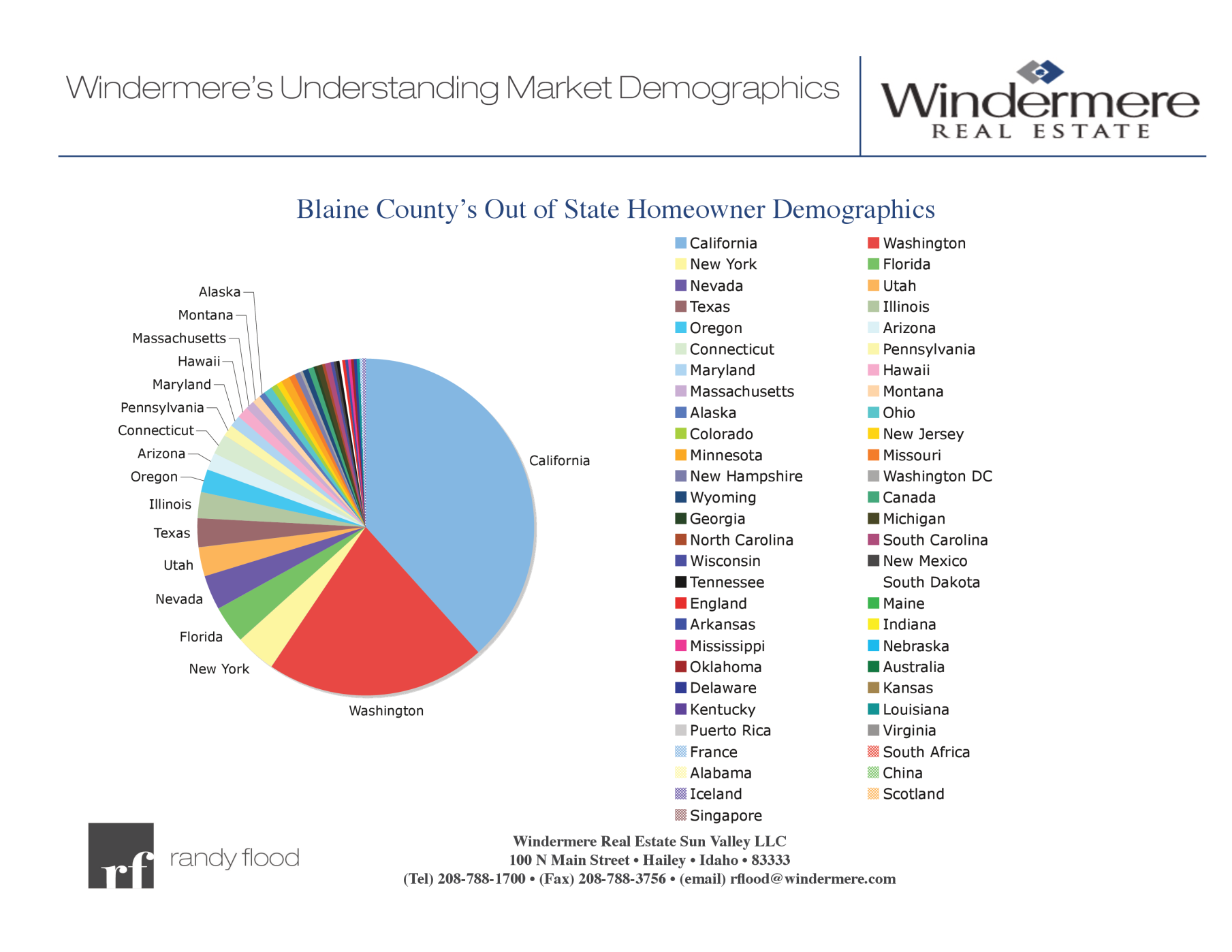 Blaine County Demographics