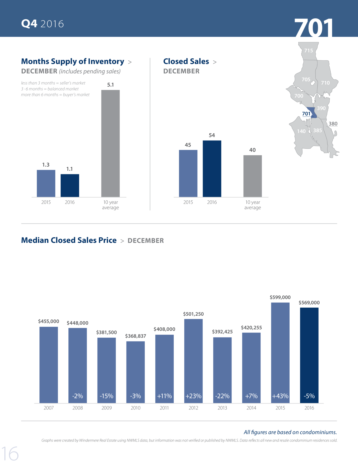 Seattle Market Review Q4 2016 copy 1