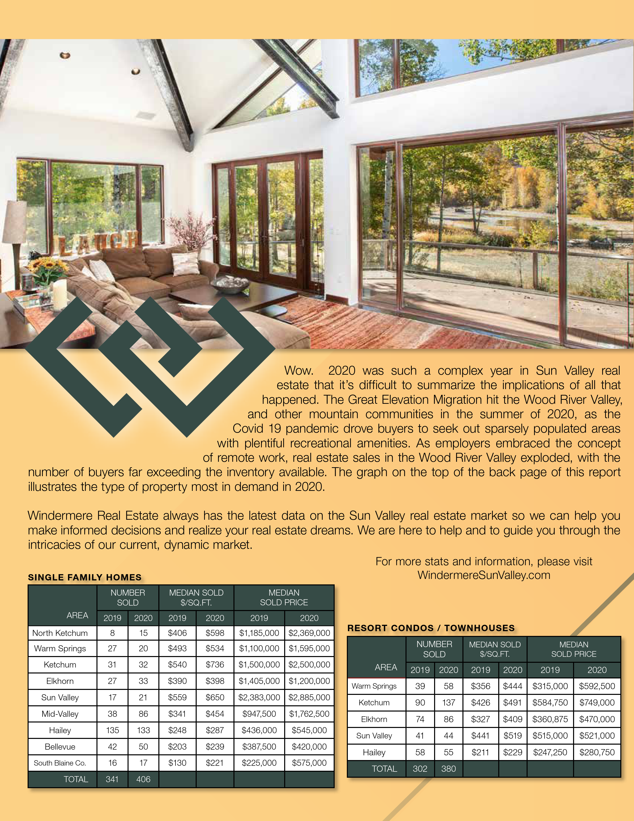 Sun Valley Market Review 2020 (2/4)