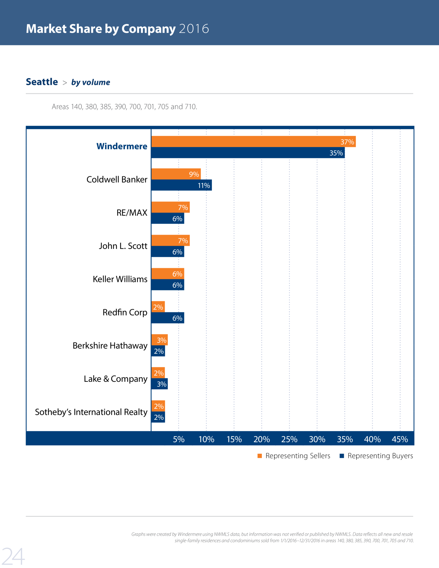 Seattle Market Review Q4 2016 copy 1