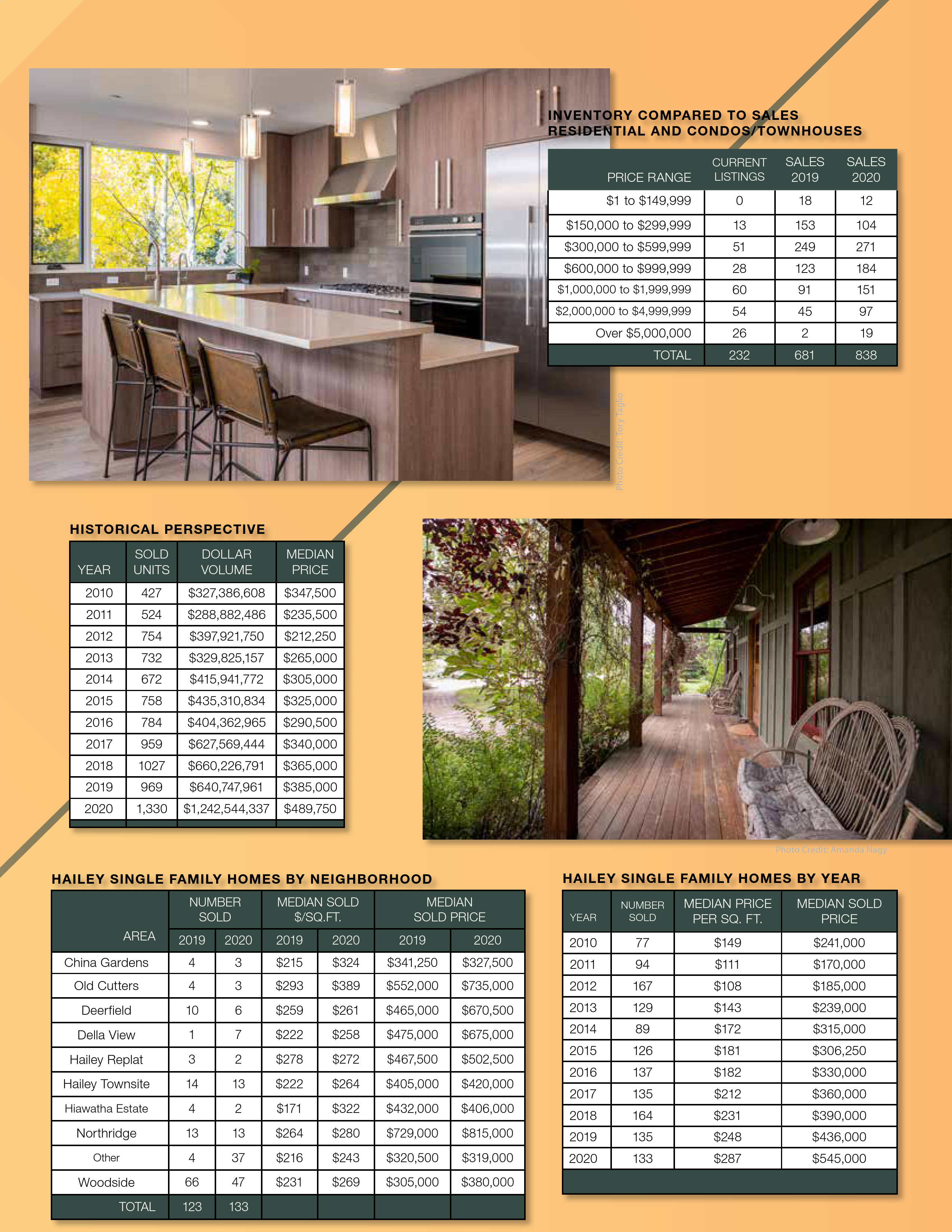 Sun Valley Market Review 2020 (3/4)