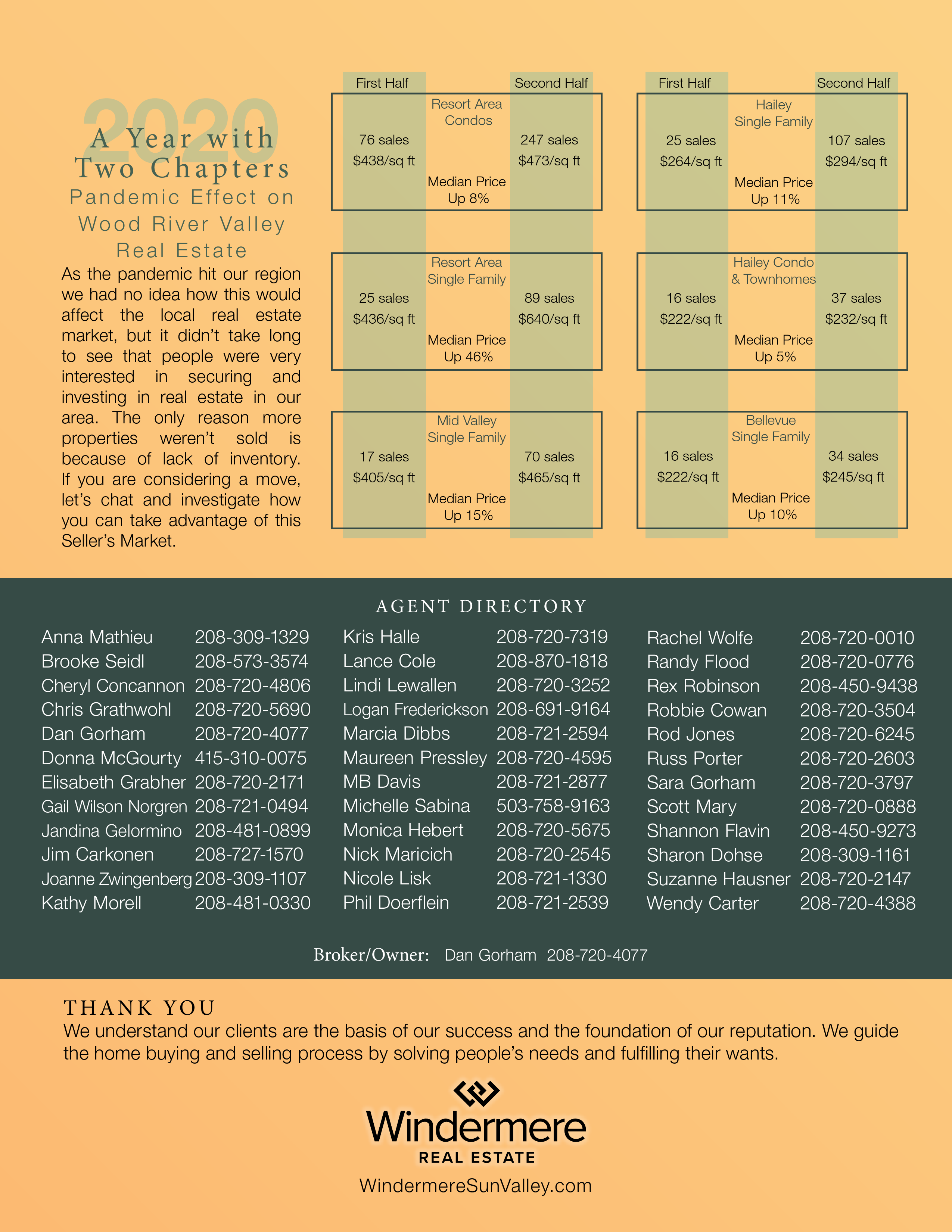 Sun Valley Market Review 2020 (4/4)